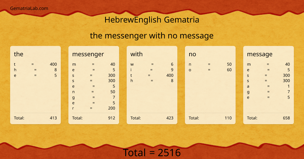 the messenger with no message in hebrewEnglish Gematria